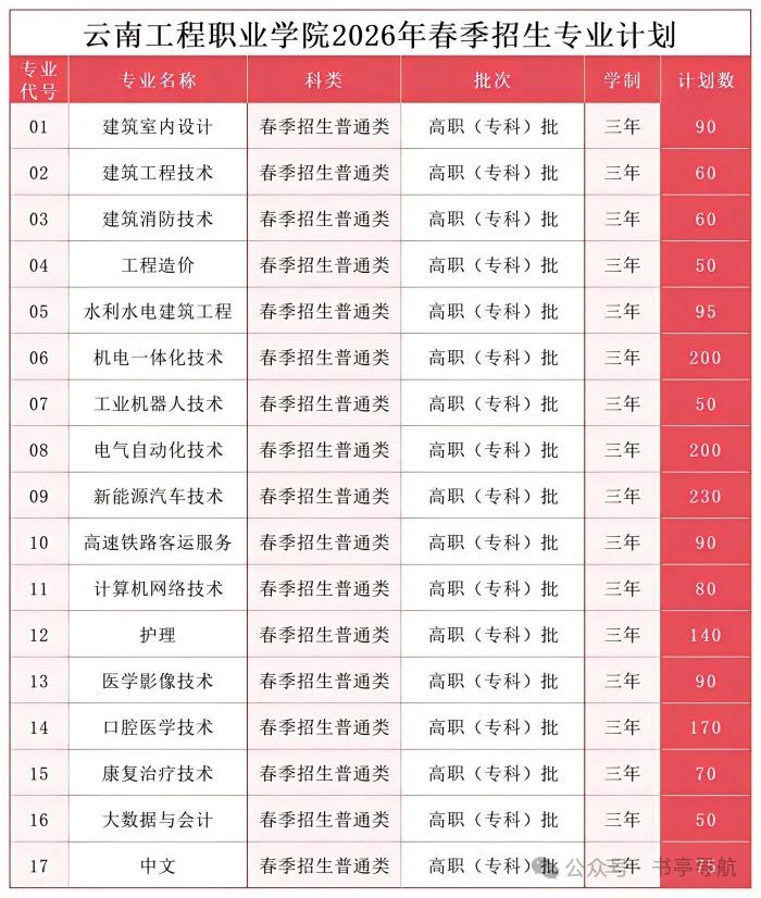 2027云南春季高考|省内民办院校预估录取分·会考分对应档·王牌热门专业全盘点-第17张图片-四季读书网 2027云南春季高考|省内民办院校预估录取分·会考分对应档·王牌热门专业全盘点-第17张图片-四季读书网