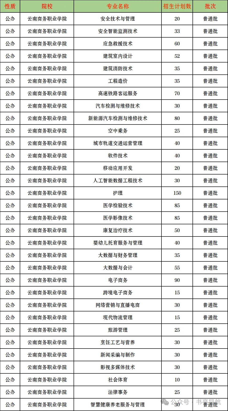 2027云南春季高考|省内民办院校预估录取分·会考分对应档·王牌热门专业全盘点-第19张图片-四季读书网 2027云南春季高考|省内民办院校预估录取分·会考分对应档·王牌热门专业全盘点-第19张图片-四季读书网