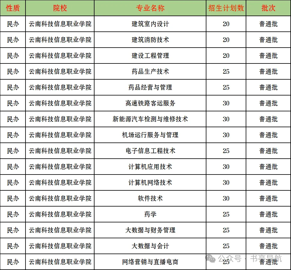 2027云南春季高考|省内民办院校预估录取分·会考分对应档·王牌热门专业全盘点-第21张图片-四季读书网 2027云南春季高考|省内民办院校预估录取分·会考分对应档·王牌热门专业全盘点-第21张图片-四季读书网