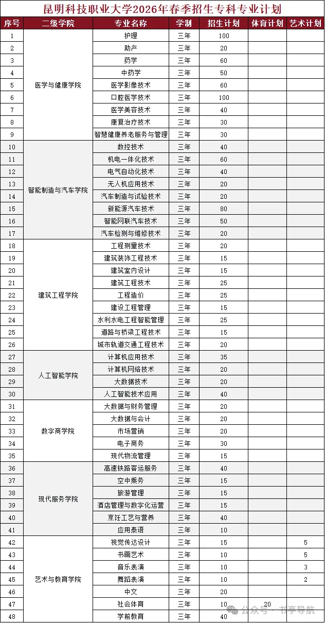 2027云南春季高考|省内民办院校预估录取分·会考分对应档·王牌热门专业全盘点-第23张图片-四季读书网 2027云南春季高考|省内民办院校预估录取分·会考分对应档·王牌热门专业全盘点-第23张图片-四季读书网