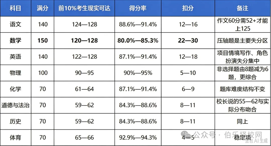 2027广州中考变天:一梯度线为什么要降?数学英语为什么上130这么难?-第3张图片-四季读书网
