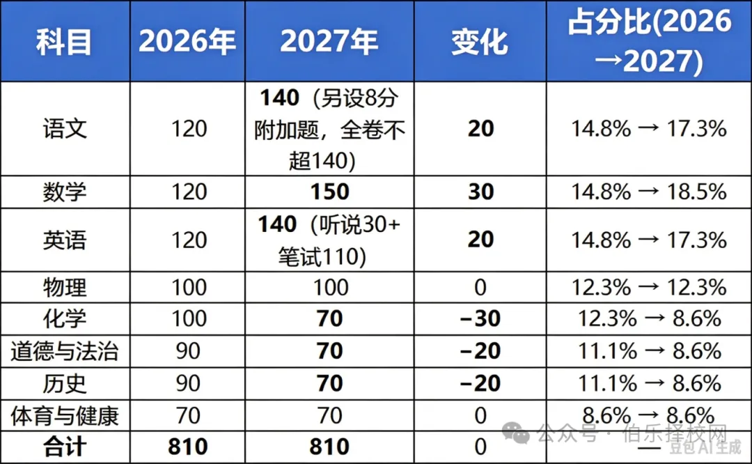2027广州中考变天:一梯度线为什么要降?数学英语为什么上130这么难?-第4张图片-四季读书网