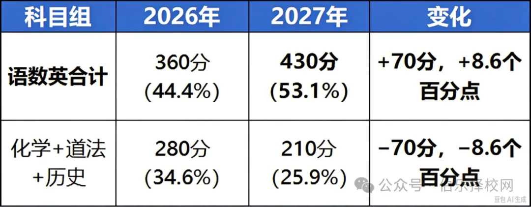 2027广州中考变天:一梯度线为什么要降?数学英语为什么上130这么难?-第5张图片-四季读书网