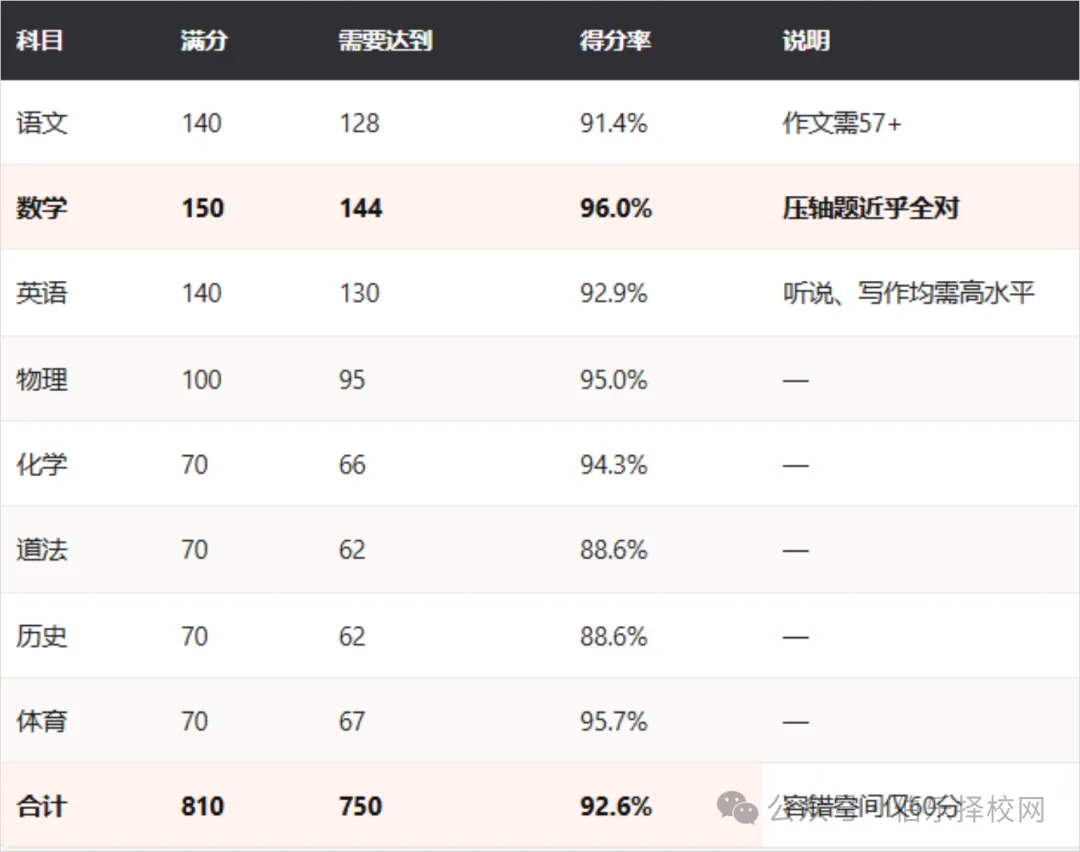 2027广州中考变天:一梯度线为什么要降?数学英语为什么上130这么难?-第7张图片-四季读书网