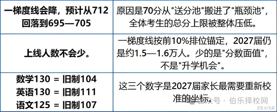 2027广州中考变天:一梯度线为什么要降?数学英语为什么上130这么难?-第10张图片-四季读书网