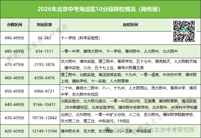 一分都别浪费!2027北京中考「分数-排名-学校」对应表公布!快查查你的目标校在哪个段位?-第3张图片-四季读书网