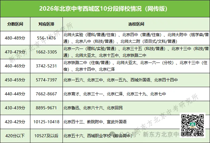 一分都别浪费!2027北京中考「分数-排名-学校」对应表公布!快查查你的目标校在哪个段位?-第4张图片-四季读书网