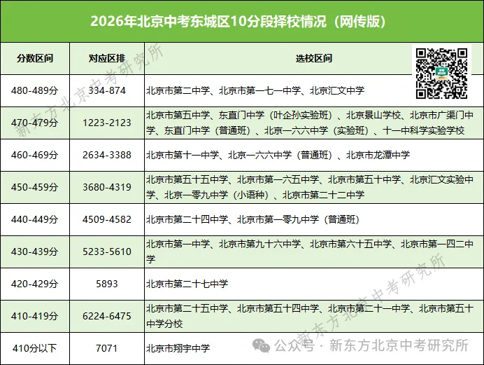 一分都别浪费!2027北京中考「分数-排名-学校」对应表公布!快查查你的目标校在哪个段位?-第5张图片-四季读书网