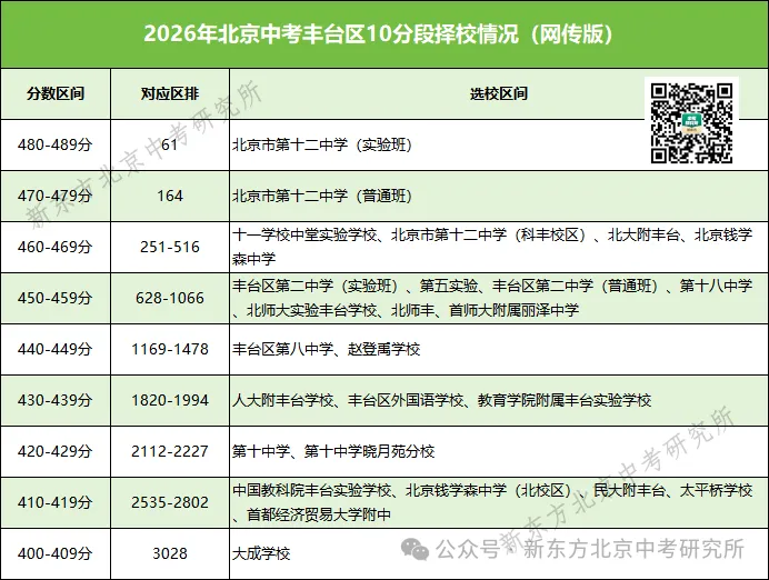 一分都别浪费!2027北京中考「分数-排名-学校」对应表公布!快查查你的目标校在哪个段位?-第6张图片-四季读书网