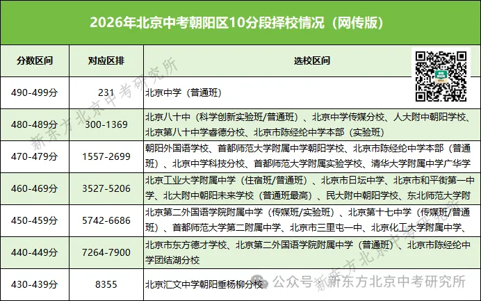一分都别浪费!2027北京中考「分数-排名-学校」对应表公布!快查查你的目标校在哪个段位?-第7张图片-四季读书网