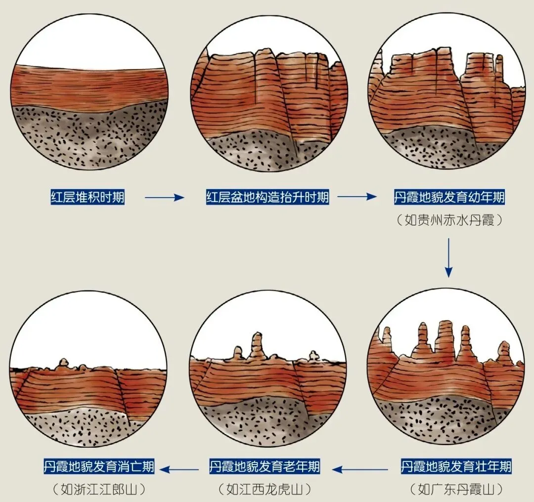 高考地理 | 丹霞地貌、雅丹地貌、岱崮地貌、喀斯特地貌-第4张图片-四季读书网 高考地理 | 丹霞地貌、雅丹地貌、岱崮地貌、喀斯特地貌-第4张图片-四季读书网