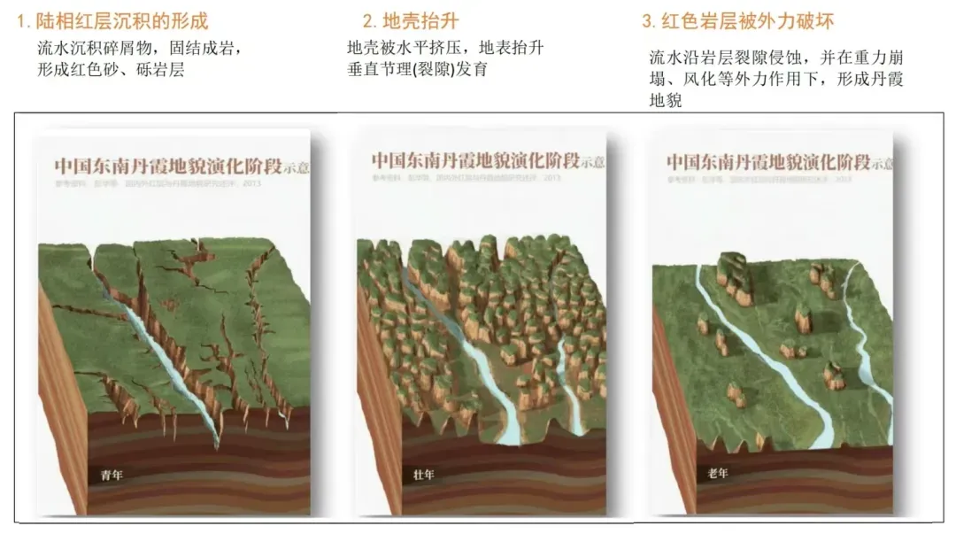 高考地理 | 丹霞地貌、雅丹地貌、岱崮地貌、喀斯特地貌-第5张图片-四季读书网 高考地理 | 丹霞地貌、雅丹地貌、岱崮地貌、喀斯特地貌-第5张图片-四季读书网