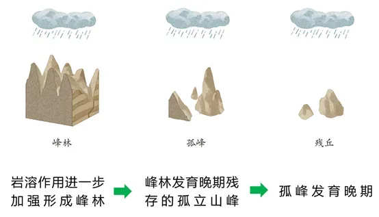 高考地理 | 丹霞地貌、雅丹地貌、岱崮地貌、喀斯特地貌-第15张图片-四季读书网 高考地理 | 丹霞地貌、雅丹地貌、岱崮地貌、喀斯特地貌-第15张图片-四季读书网
