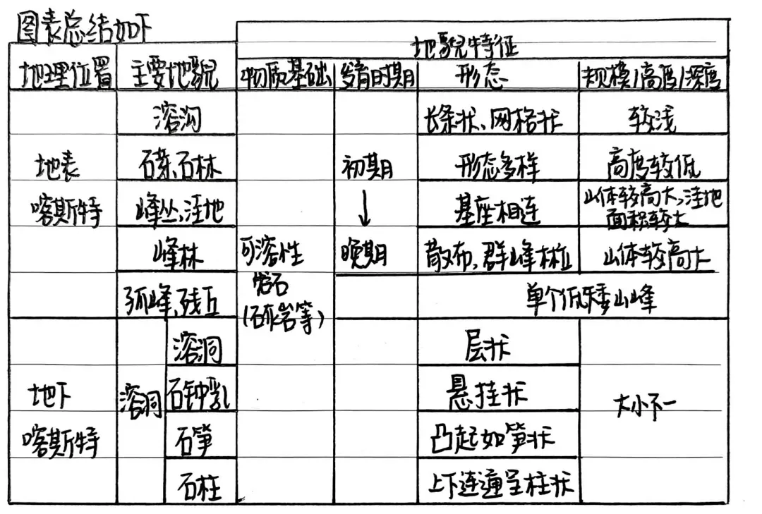 高考地理 | 丹霞地貌、雅丹地貌、岱崮地貌、喀斯特地貌-第19张图片-四季读书网 高考地理 | 丹霞地貌、雅丹地貌、岱崮地貌、喀斯特地貌-第19张图片-四季读书网