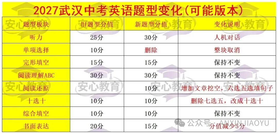 初三家长注意!武汉中考英语又调整了!-第4张图片-四季读书网