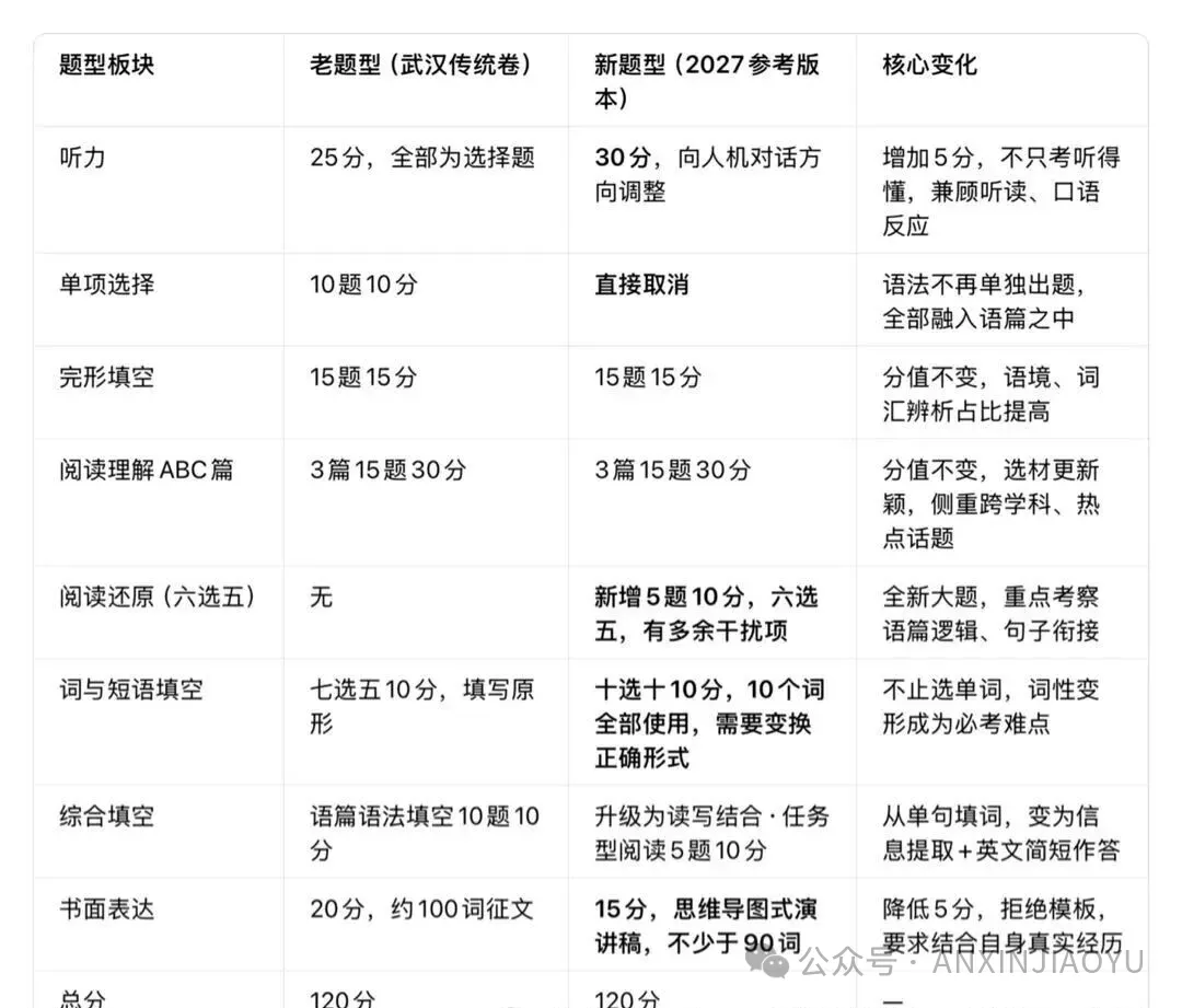 初三家长注意!武汉中考英语又调整了!-第6张图片-四季读书网