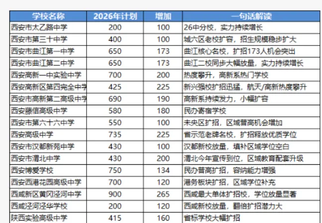 26西安城六区中考扩招、缩招、新增高中盘点,27届家长必看-第2张图片-四季读书网
