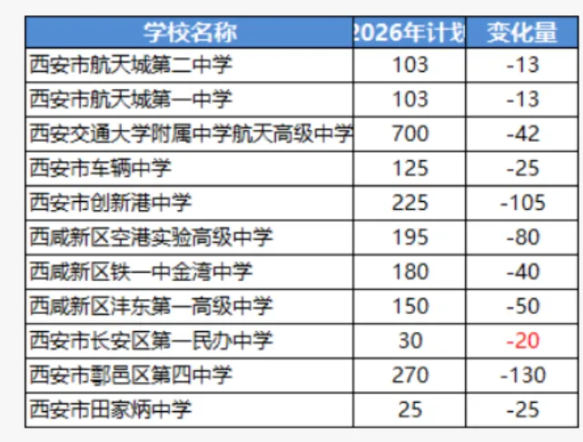 26西安城六区中考扩招、缩招、新增高中盘点,27届家长必看-第3张图片-四季读书网