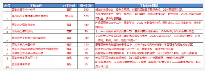 26西安城六区中考扩招、缩招、新增高中盘点,27届家长必看-第4张图片-四季读书网
