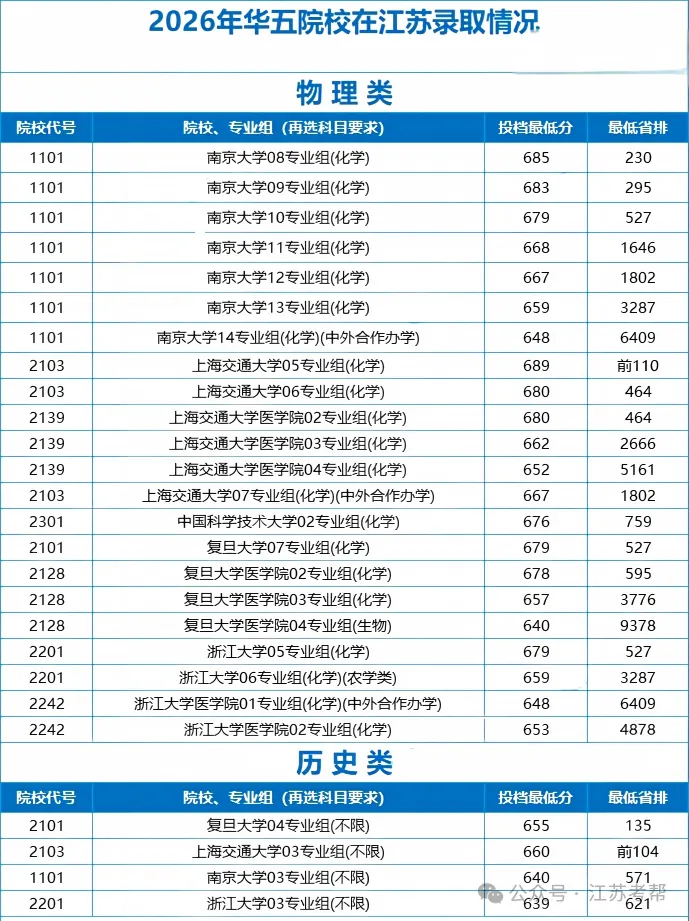 江苏高考985/211高校投档分数线及位次分析,多少分能稳上985/211?-第2张图片-四季读书网