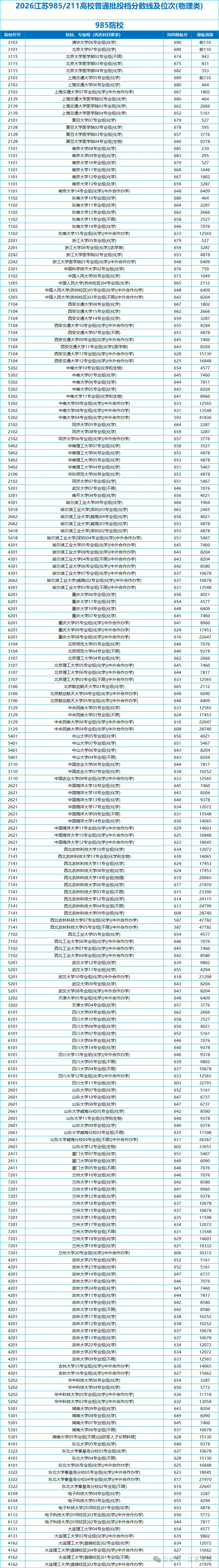 江苏高考985/211高校投档分数线及位次分析,多少分能稳上985/211?-第3张图片-四季读书网