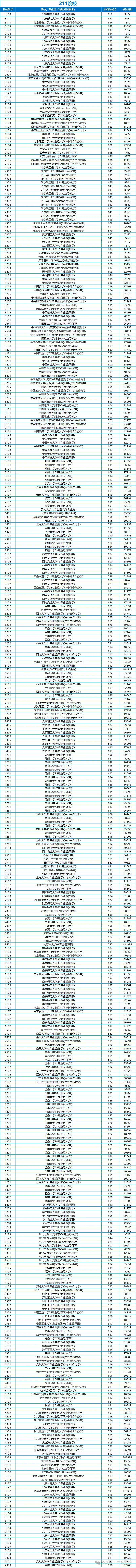 江苏高考985/211高校投档分数线及位次分析,多少分能稳上985/211?-第4张图片-四季读书网