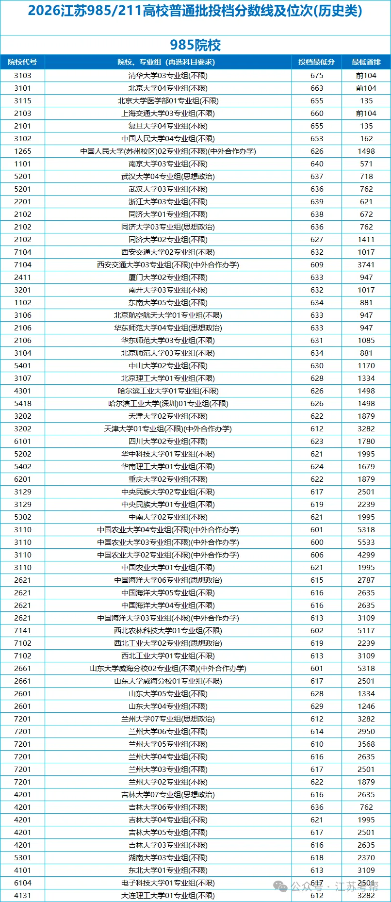江苏高考985/211高校投档分数线及位次分析,多少分能稳上985/211?-第5张图片-四季读书网