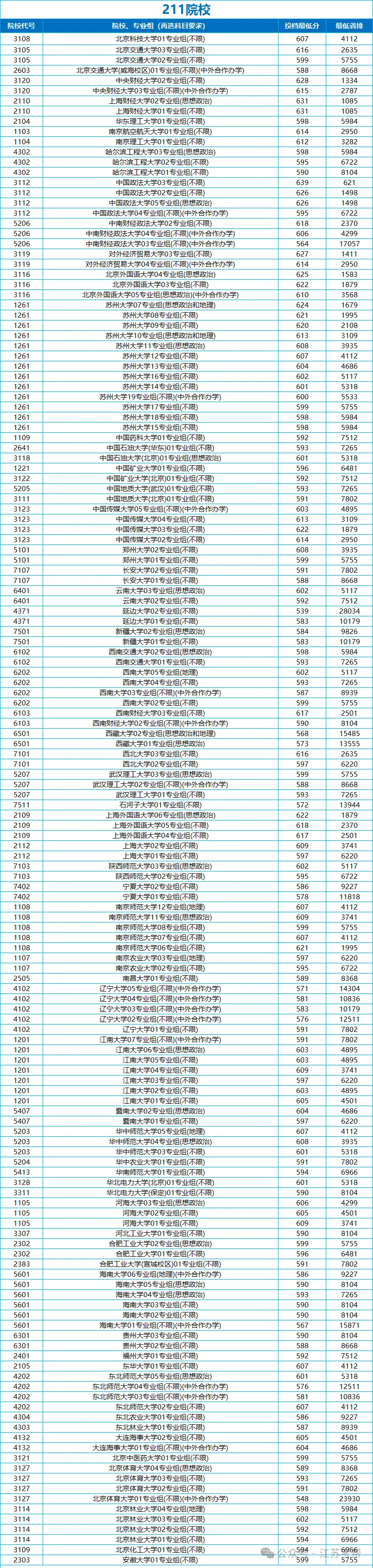 江苏高考985/211高校投档分数线及位次分析,多少分能稳上985/211?-第6张图片-四季读书网
