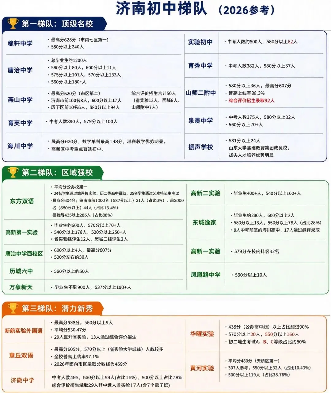 2026 济南初中梯队参考表出炉!中考成绩盘点,择校家长收好-第3张图片-四季读书网 2026 济南初中梯队参考表出炉!中考成绩盘点,择校家长收好-第3张图片-四季读书网