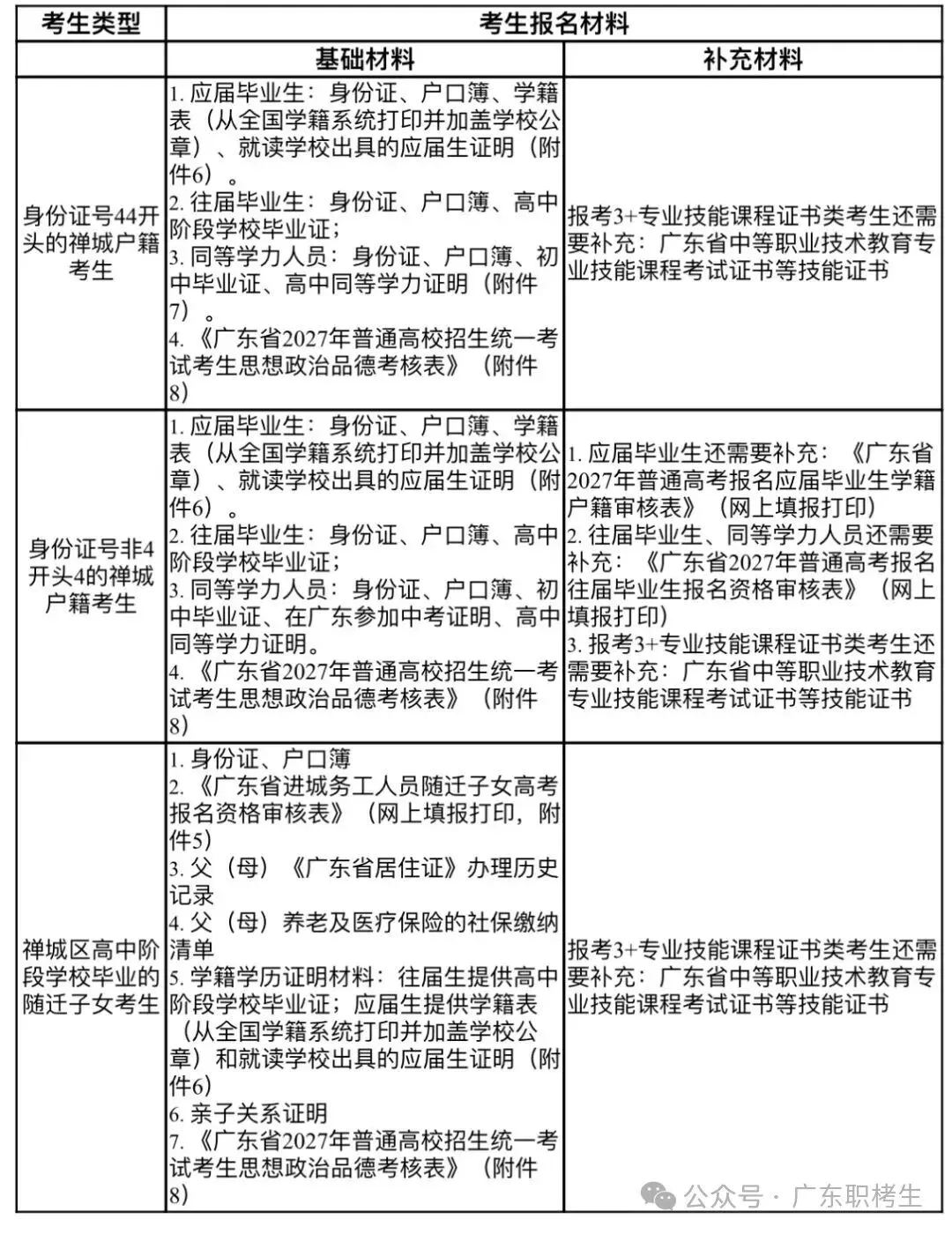 佛山高考报名点丨佛山市禅城区2027年普通高考社会人员报考须知-第6张图片-四季读书网 佛山高考报名点丨佛山市禅城区2027年普通高考社会人员报考须知-第6张图片-四季读书网