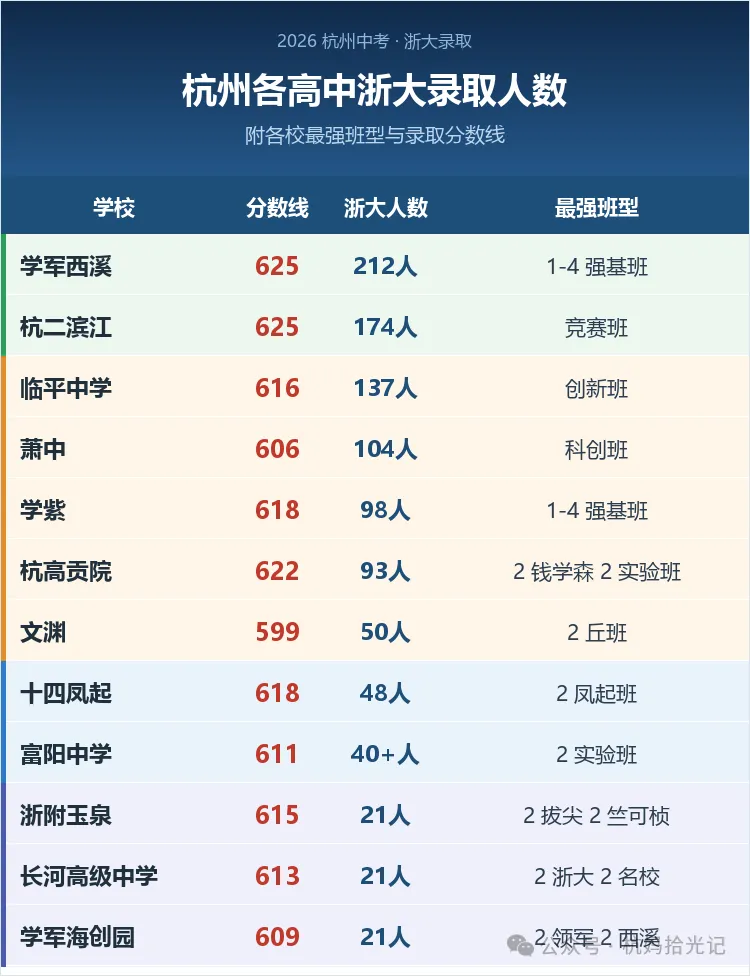 杭州中考:想上浙大,进不了这些班基本没戏?-第1张图片-四季读书网