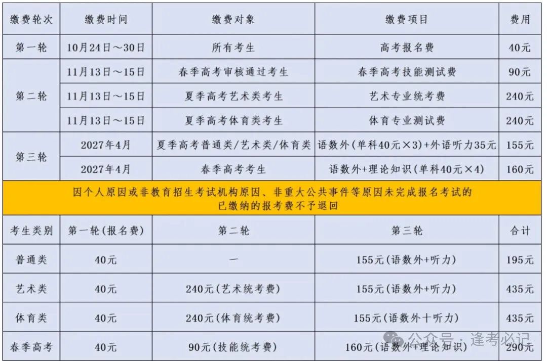 2027山东高考报名缴费详细操作步骤来了!附问题答疑-第63张图片-四季读书网