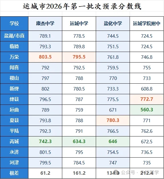 运城中考惊现捡漏!垣曲考生 560.3 分上岸运城学院附中-第5张图片-四季读书网 运城中考惊现捡漏!垣曲考生 560.3 分上岸运城学院附中-第5张图片-四季读书网