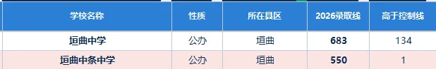 运城中考惊现捡漏!垣曲考生 560.3 分上岸运城学院附中-第6张图片-四季读书网 运城中考惊现捡漏!垣曲考生 560.3 分上岸运城学院附中-第6张图片-四季读书网