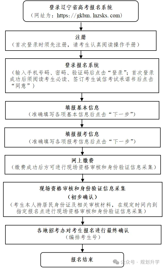 2027年全国高考报名工作——辽宁-第7张图片-四季读书网