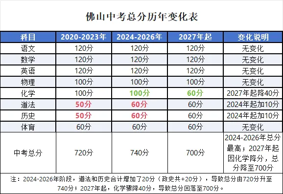 【择校指南】27年佛山中考总分降至700分,换算后多少分能上高中?附最新得分率汇总-第3张图片-四季读书网 【择校指南】27年佛山中考总分降至700分,换算后多少分能上高中?附最新得分率汇总-第3张图片-四季读书网