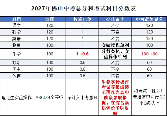 【择校指南】27年佛山中考总分降至700分,换算后多少分能上高中?附最新得分率汇总-第4张图片-四季读书网 【择校指南】27年佛山中考总分降至700分,换算后多少分能上高中?附最新得分率汇总-第4张图片-四季读书网