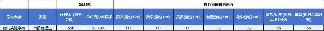 【择校指南】27年佛山中考总分降至700分,换算后多少分能上高中?附最新得分率汇总-第5张图片-四季读书网 【择校指南】27年佛山中考总分降至700分,换算后多少分能上高中?附最新得分率汇总-第5张图片-四季读书网