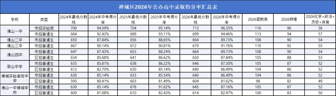 【择校指南】27年佛山中考总分降至700分,换算后多少分能上高中?附最新得分率汇总-第7张图片-四季读书网 【择校指南】27年佛山中考总分降至700分,换算后多少分能上高中?附最新得分率汇总-第7张图片-四季读书网