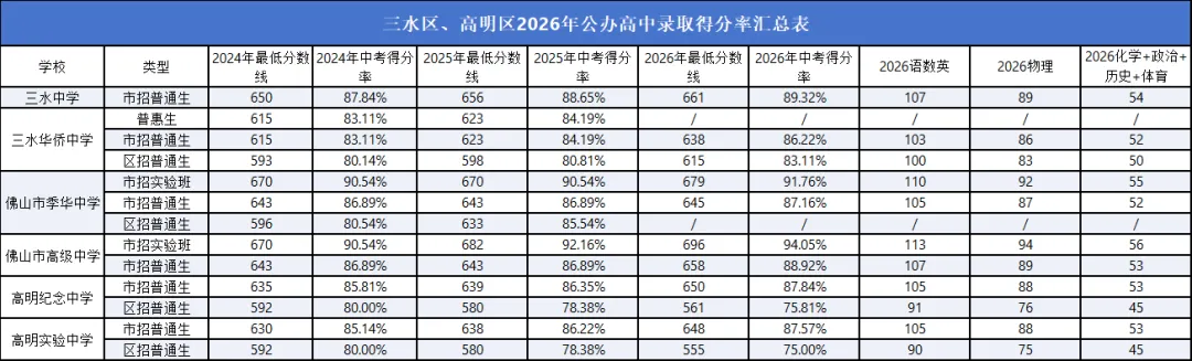【择校指南】27年佛山中考总分降至700分,换算后多少分能上高中?附最新得分率汇总-第9张图片-四季读书网 【择校指南】27年佛山中考总分降至700分,换算后多少分能上高中?附最新得分率汇总-第9张图片-四季读书网