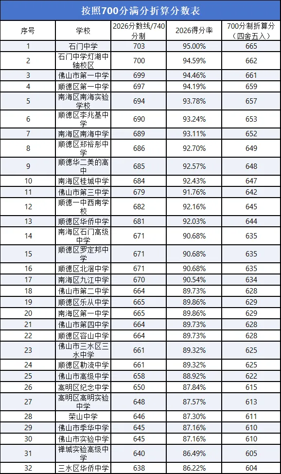 【择校指南】27年佛山中考总分降至700分,换算后多少分能上高中?附最新得分率汇总-第10张图片-四季读书网 【择校指南】27年佛山中考总分降至700分,换算后多少分能上高中?附最新得分率汇总-第10张图片-四季读书网