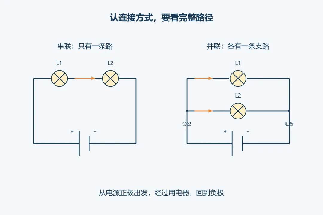 初三物理|电流电路复习:需要掌握的4条主线-第1张图片-四季读书网 初三物理|电流电路复习:需要掌握的4条主线-第1张图片-四季读书网