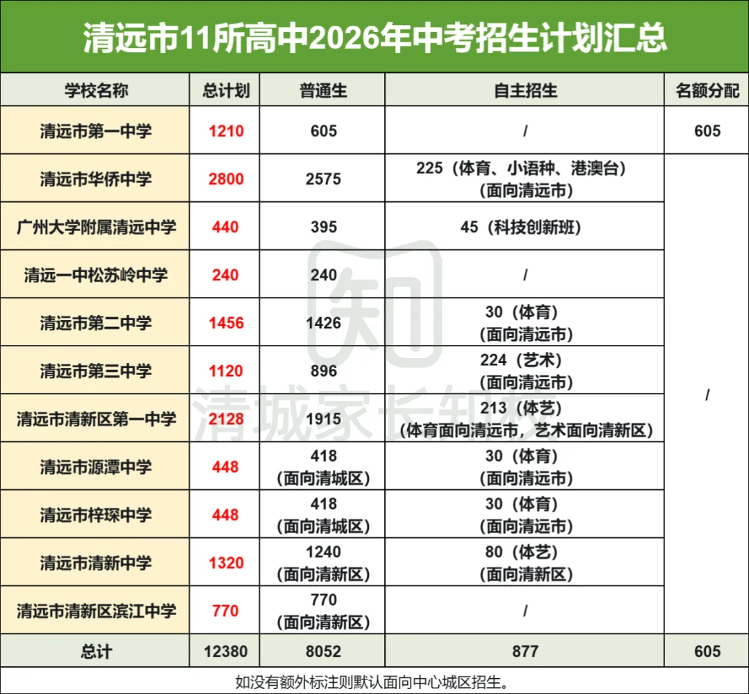 盘点!清远市11所高中升学途径汇总,初三家长必看→-第2张图片-四季读书网 盘点!清远市11所高中升学途径汇总,初三家长必看→-第2张图片-四季读书网
