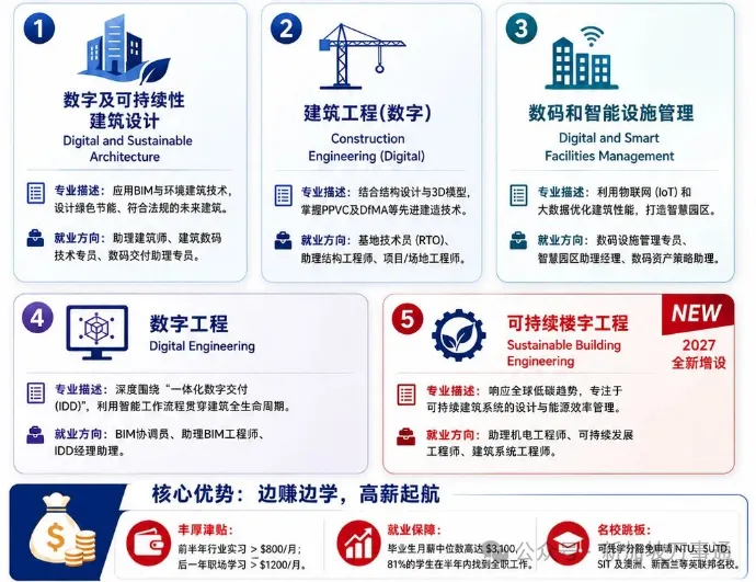 放弃高考的少年后来怎样了?新加坡公立院校起步,上岸NUS拿PR,逆袭成90后建筑高管!-第18张图片-四季读书网 放弃高考的少年后来怎样了?新加坡公立院校起步,上岸NUS拿PR,逆袭成90后建筑高管!-第18张图片-四季读书网