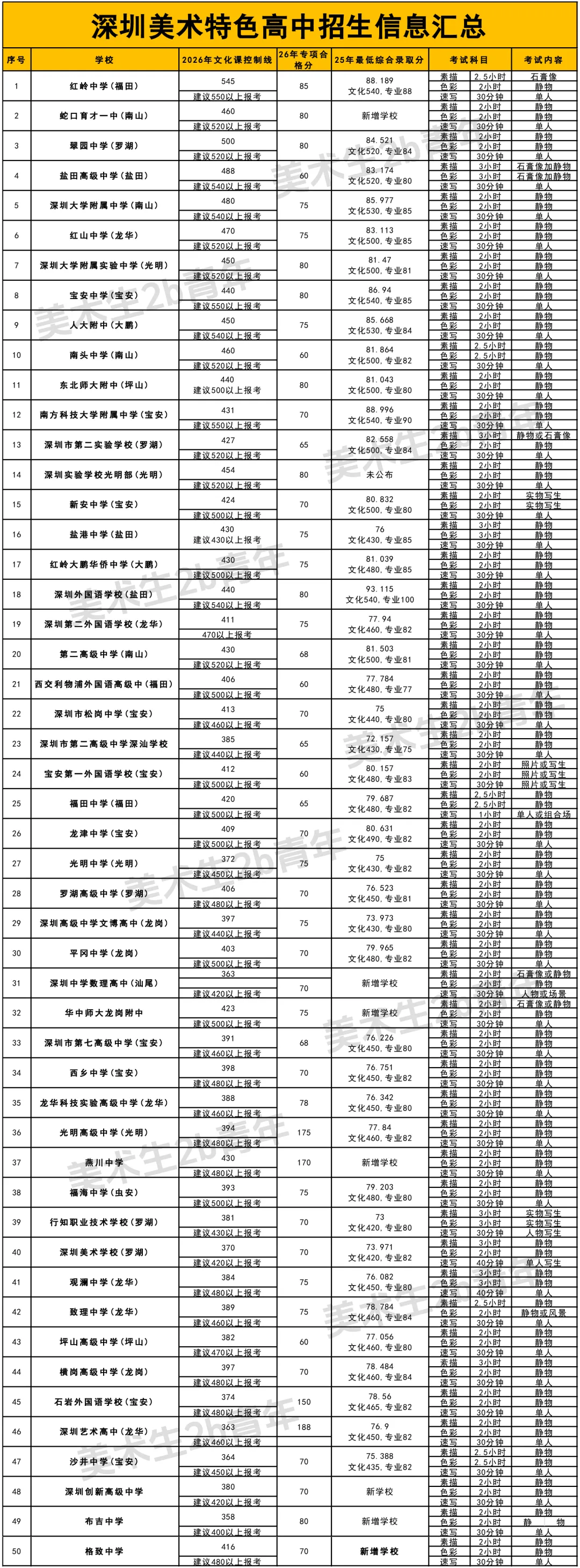 初三才决定学美术,深圳美术中考还来得及吗?-第12张图片-四季读书网