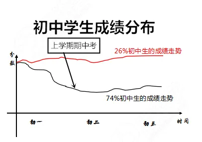 高考升学:别等成绩掉下来才着急,初二分化的信号藏在日常里-第3张图片-四季读书网