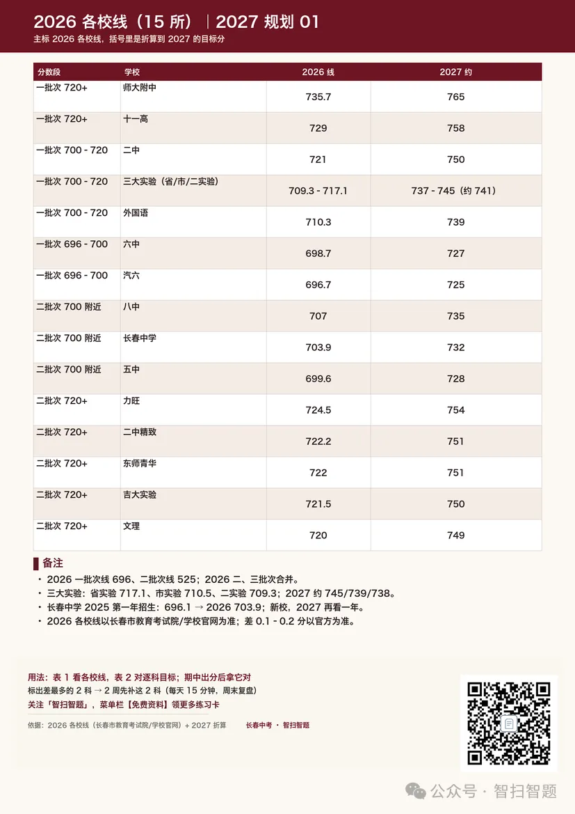 2026 长春中考录取分数线|各校线 + 2027 各科目标,先给孩子定位-第1张图片-四季读书网 2026 长春中考录取分数线|各校线 + 2027 各科目标,先给孩子定位-第1张图片-四季读书网