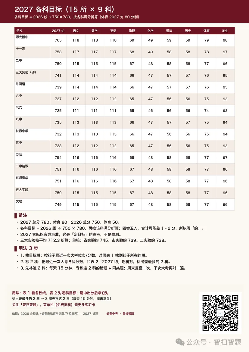 2026 长春中考录取分数线|各校线 + 2027 各科目标,先给孩子定位-第2张图片-四季读书网 2026 长春中考录取分数线|各校线 + 2027 各科目标,先给孩子定位-第2张图片-四季读书网