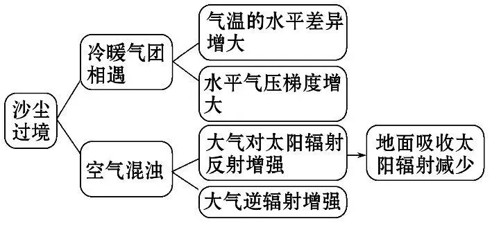 打卡高考 | 以沙尘暴为背景,反推天气系统的类型及过境特点(2143)-第9张图片-四季读书网