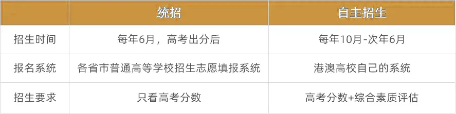 2027香港本科申请已陆续开放!港八大高考&国际生申请时间汇总-第3张图片-四季读书网 2027香港本科申请已陆续开放!港八大高考&国际生申请时间汇总-第3张图片-四季读书网